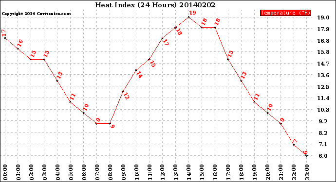 Milwaukee Weather Heat Index<br>(24 Hours)