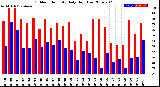 Milwaukee Weather Outdoor Humidity<br>Daily High/Low