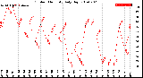 Milwaukee Weather Outdoor Humidity<br>Daily High