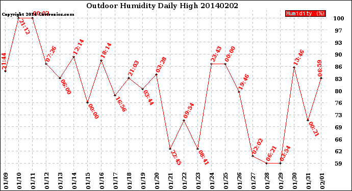 Milwaukee Weather Outdoor Humidity<br>Daily High