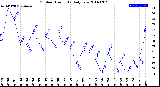 Milwaukee Weather Outdoor Humidity<br>Daily Low