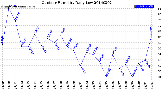 Milwaukee Weather Outdoor Humidity<br>Daily Low
