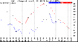 Milwaukee Weather Outdoor Temperature<br>vs Wind Chill<br>(24 Hours)