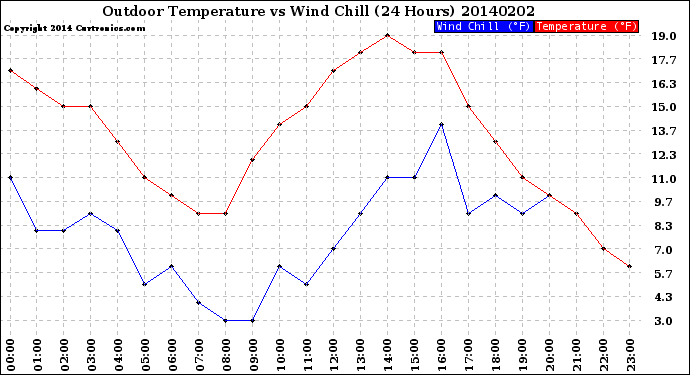 Milwaukee Weather Outdoor Temperature<br>vs Wind Chill<br>(24 Hours)