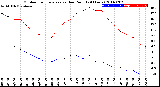 Milwaukee Weather Outdoor Temperature<br>vs Dew Point<br>(24 Hours)