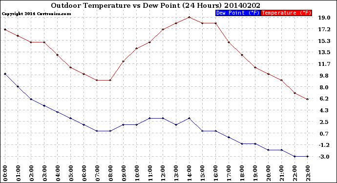 Milwaukee Weather Outdoor Temperature<br>vs Dew Point<br>(24 Hours)