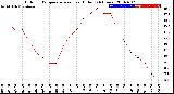 Milwaukee Weather Outdoor Temperature<br>vs Heat Index<br>(24 Hours)