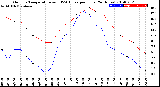 Milwaukee Weather Outdoor Temperature<br>vs THSW Index<br>per Hour<br>(24 Hours)