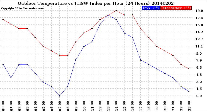 Milwaukee Weather Outdoor Temperature<br>vs THSW Index<br>per Hour<br>(24 Hours)