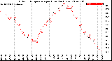 Milwaukee Weather Outdoor Temperature<br>per Hour<br>(24 Hours)