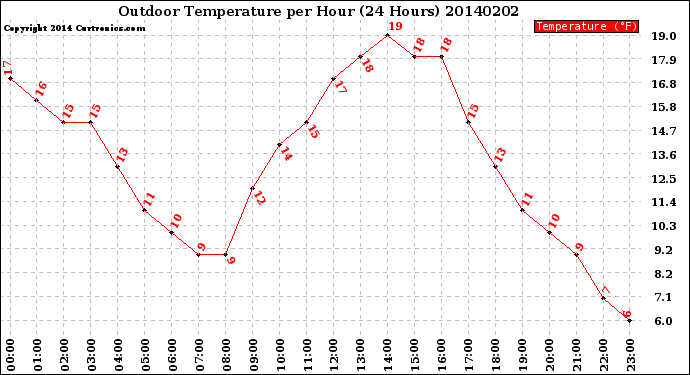 Milwaukee Weather Outdoor Temperature<br>per Hour<br>(24 Hours)