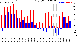 Milwaukee Weather Outdoor Temperature<br>Daily High/Low