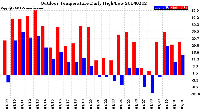 Milwaukee Weather Outdoor Temperature<br>Daily High/Low