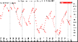 Milwaukee Weather Outdoor Temperature<br>Daily High
