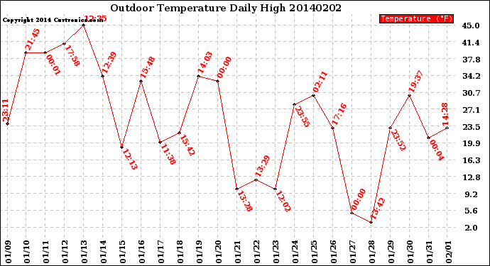 Milwaukee Weather Outdoor Temperature<br>Daily High