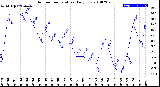 Milwaukee Weather Outdoor Temperature<br>Daily Low