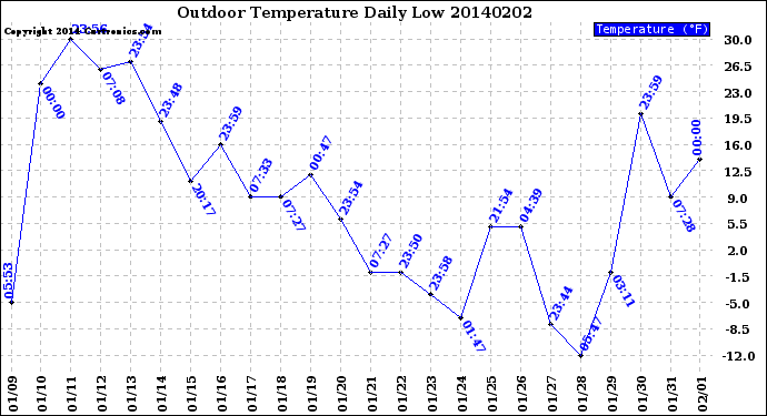 Milwaukee Weather Outdoor Temperature<br>Daily Low