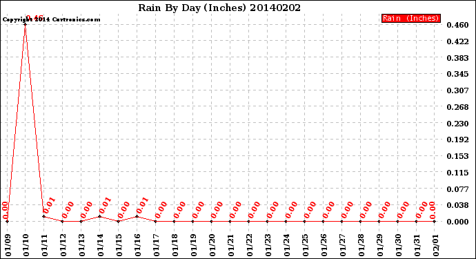 Milwaukee Weather Rain<br>By Day<br>(Inches)