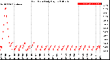 Milwaukee Weather Rain Rate<br>Daily High