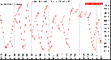 Milwaukee Weather Solar Radiation<br>Daily