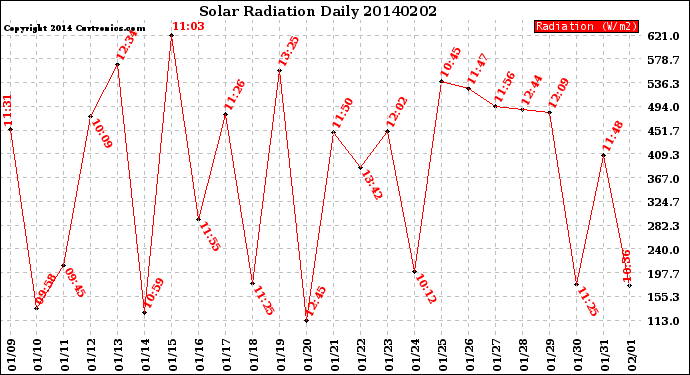 Milwaukee Weather Solar Radiation<br>Daily