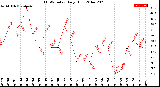 Milwaukee Weather THSW Index<br>Daily High