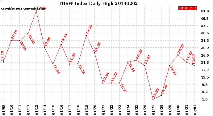 Milwaukee Weather THSW Index<br>Daily High