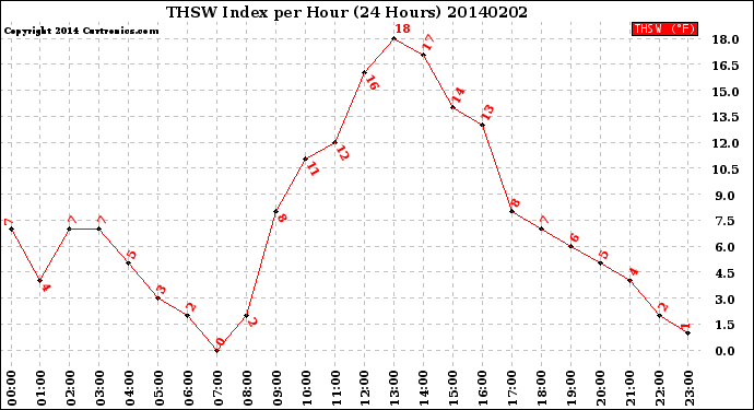 Milwaukee Weather THSW Index<br>per Hour<br>(24 Hours)
