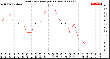 Milwaukee Weather Wind Speed<br>Average<br>(24 Hours)