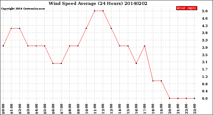 Milwaukee Weather Wind Speed<br>Average<br>(24 Hours)