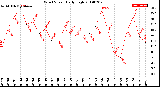 Milwaukee Weather Wind Speed<br>Daily High