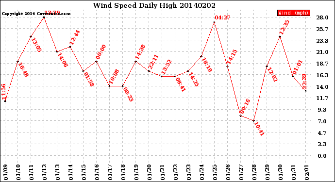 Milwaukee Weather Wind Speed<br>Daily High