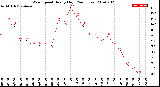 Milwaukee Weather Wind Speed<br>Hourly High<br>(24 Hours)