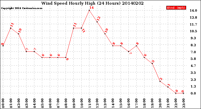 Milwaukee Weather Wind Speed<br>Hourly High<br>(24 Hours)