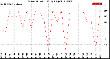 Milwaukee Weather Wind Direction<br>Daily High