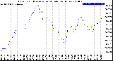 Milwaukee Weather Barometric Pressure<br>per Minute<br>(24 Hours)