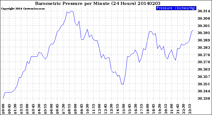 Milwaukee Weather Barometric Pressure<br>per Minute<br>(24 Hours)