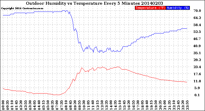 Milwaukee Weather Outdoor Humidity<br>vs Temperature<br>Every 5 Minutes