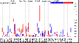 Milwaukee Weather Outdoor Rain<br>Daily Amount<br>(Past/Previous Year)