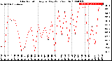 Milwaukee Weather Solar Radiation<br>Avg per Day W/m2/minute