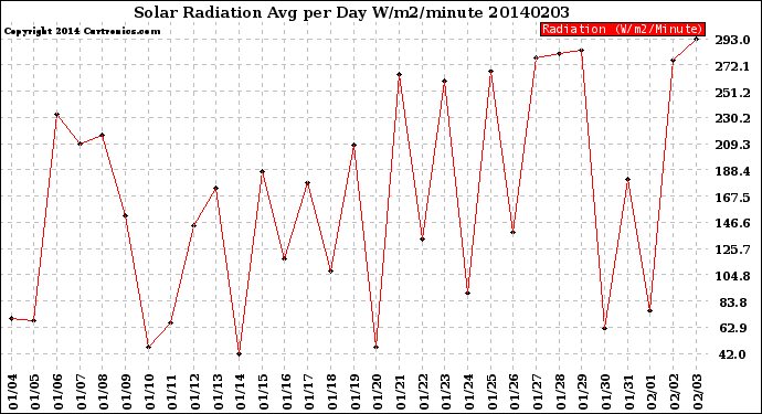 Milwaukee Weather Solar Radiation<br>Avg per Day W/m2/minute