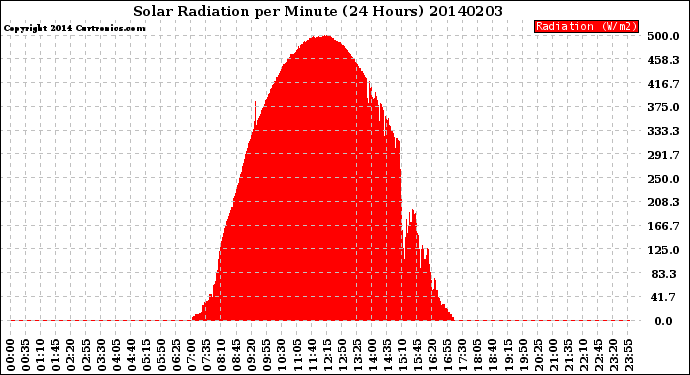 Milwaukee Weather Solar Radiation<br>per Minute<br>(24 Hours)