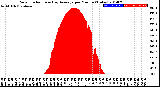 Milwaukee Weather Solar Radiation<br>& Day Average<br>per Minute<br>(Today)