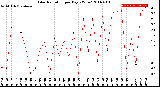 Milwaukee Weather Solar Radiation<br>per Day KW/m2