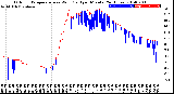 Milwaukee Weather Outdoor Temperature<br>vs Wind Chill<br>per Minute<br>(24 Hours)