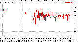 Milwaukee Weather Wind Direction<br>Normalized<br>(24 Hours) (New)