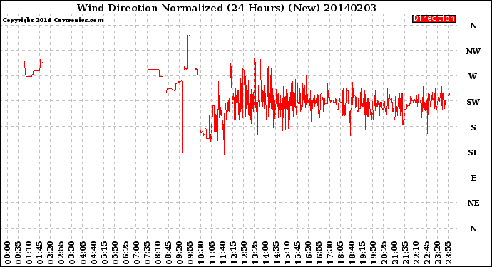 Milwaukee Weather Wind Direction<br>Normalized<br>(24 Hours) (New)