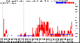 Milwaukee Weather Wind Speed<br>Actual and Average<br>by Minute<br>(24 Hours) (New)