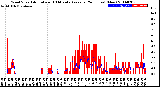 Milwaukee Weather Wind Speed<br>Actual and 10 Minute<br>Average<br>(24 Hours) (New)