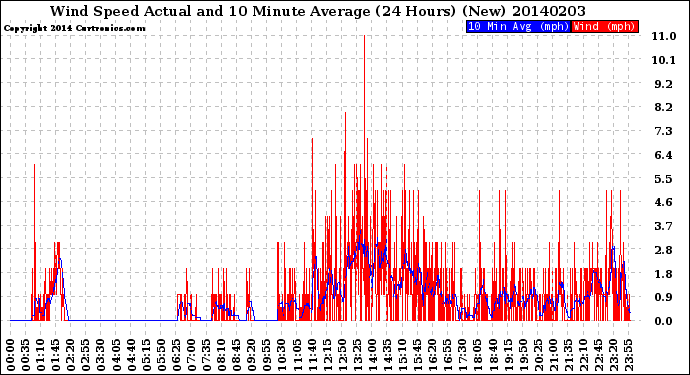 Milwaukee Weather Wind Speed<br>Actual and 10 Minute<br>Average<br>(24 Hours) (New)